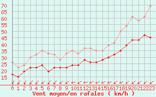 Courbe de la force du vent pour Dundrennan