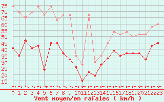 Courbe de la force du vent pour Grand Saint Bernard (Sw)