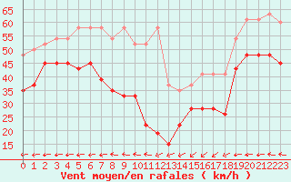 Courbe de la force du vent pour Chasseral (Sw)