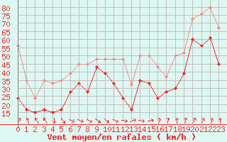 Courbe de la force du vent pour Chasseral (Sw)