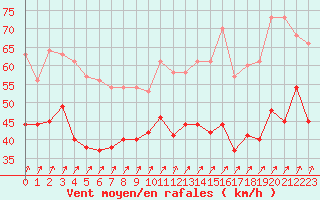 Courbe de la force du vent pour Cap Gris-Nez (62)