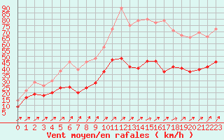 Courbe de la force du vent pour Ile Rousse (2B)