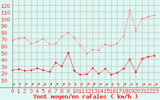 Courbe de la force du vent pour Cap de la Hve (76)