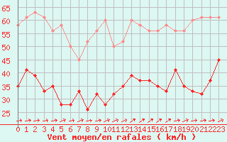 Courbe de la force du vent pour Capel Curig