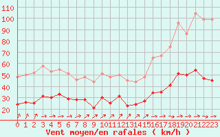Courbe de la force du vent pour Ploumanac