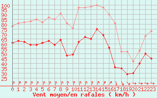 Courbe de la force du vent pour Cap Gris-Nez (62)