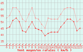Courbe de la force du vent pour Chassiron-Phare (17)