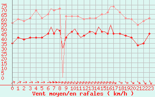 Courbe de la force du vent pour Scilly - Saint Mary