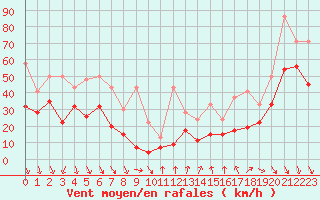 Courbe de la force du vent pour Weissfluhjoch