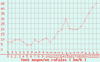 Courbe de la force du vent pour Santander (Esp)