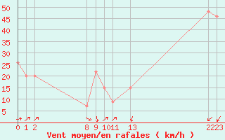 Courbe de la force du vent pour le bateau BATFR03