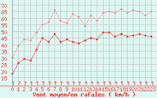 Courbe de la force du vent pour Mont-Aigoual (30)