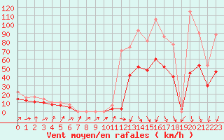 Courbe de la force du vent pour Recoules de Fumas (48)