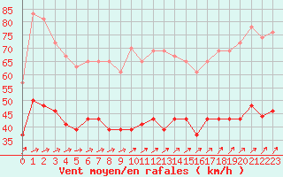 Courbe de la force du vent pour Lanvoc (29)