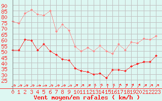 Courbe de la force du vent pour Mont-Saint-Vincent (71)