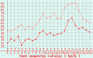 Courbe de la force du vent pour Cap Gris-Nez (62)