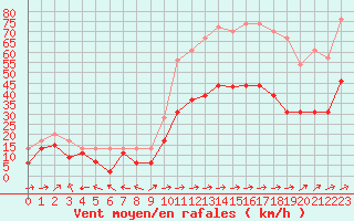 Courbe de la force du vent pour Ile Rousse (2B)