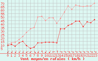 Courbe de la force du vent pour Cap Pertusato (2A)