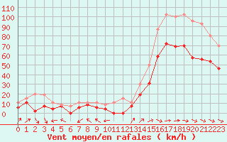 Courbe de la force du vent pour Marignane (13)