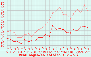 Courbe de la force du vent pour Avignon (84)