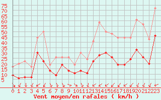 Courbe de la force du vent pour Marignane (13)