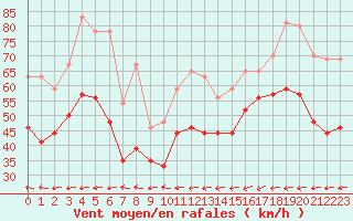 Courbe de la force du vent pour Brignogan (29)