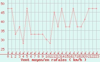 Courbe de la force du vent pour Pian Rosa (It)