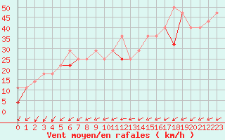 Courbe de la force du vent pour Lindesnes Fyr