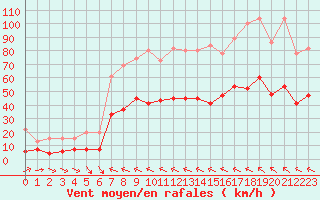 Courbe de la force du vent pour Meiringen