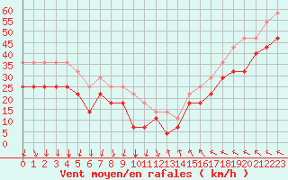 Courbe de la force du vent pour Falsterbo A