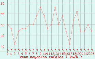 Courbe de la force du vent pour Trapani / Birgi