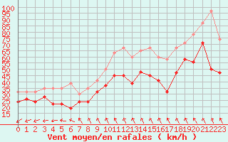 Courbe de la force du vent pour Guetsch