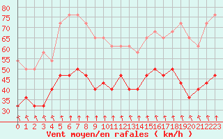 Courbe de la force du vent pour Slatteroy Fyr