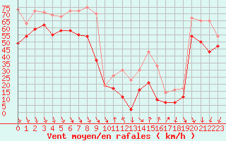 Courbe de la force du vent pour Cap Bar (66)