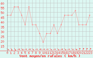 Courbe de la force du vent pour Pian Rosa (It)