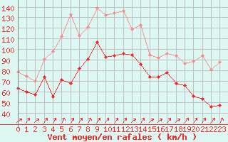 Courbe de la force du vent pour Pointe Saint-Mathieu (29)