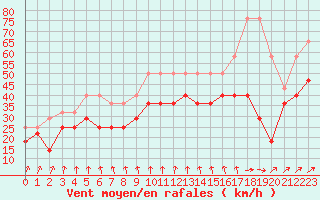 Courbe de la force du vent pour Hoburg A