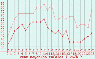 Courbe de la force du vent pour Feldberg-Schwarzwald (All)