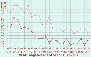 Courbe de la force du vent pour Brocken