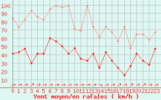 Courbe de la force du vent pour Saentis (Sw)