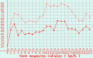 Courbe de la force du vent pour Inverbervie