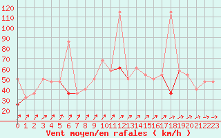 Courbe de la force du vent pour Fokstua Ii