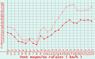 Courbe de la force du vent pour Porquerolles (83)