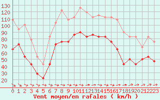 Courbe de la force du vent pour Envalira (And)