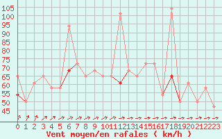 Courbe de la force du vent pour Nordoyan Fyr