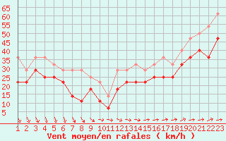 Courbe de la force du vent pour Halten Fyr