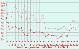 Courbe de la force du vent pour Moleson (Sw)