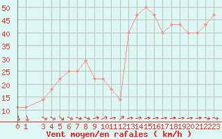 Courbe de la force du vent pour Sniezka