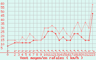 Courbe de la force du vent pour Hansweert