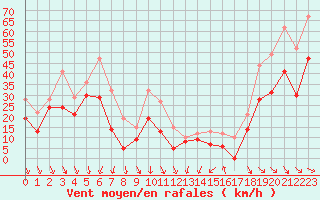 Courbe de la force du vent pour Cap Bar (66)
